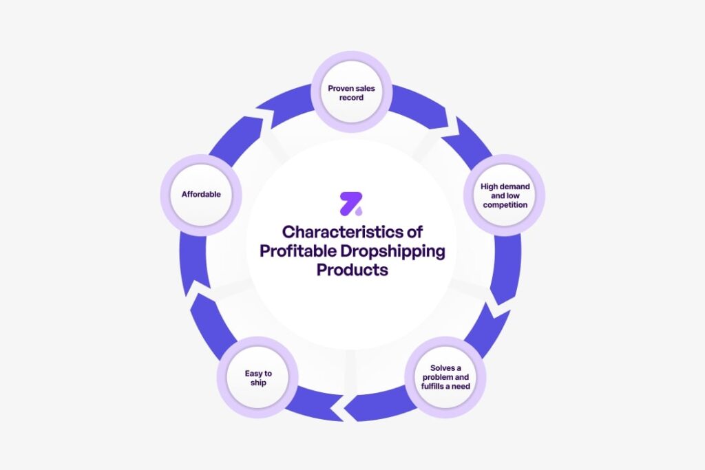 Characteristics of profitable dropshipping products