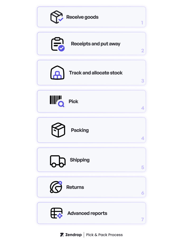 Pick-and-Pack-process