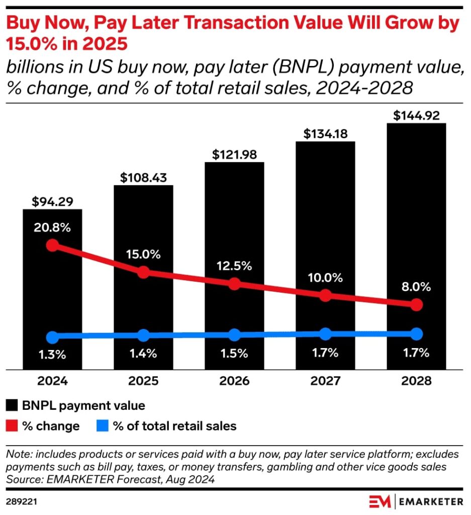 The projected BNPL market growth