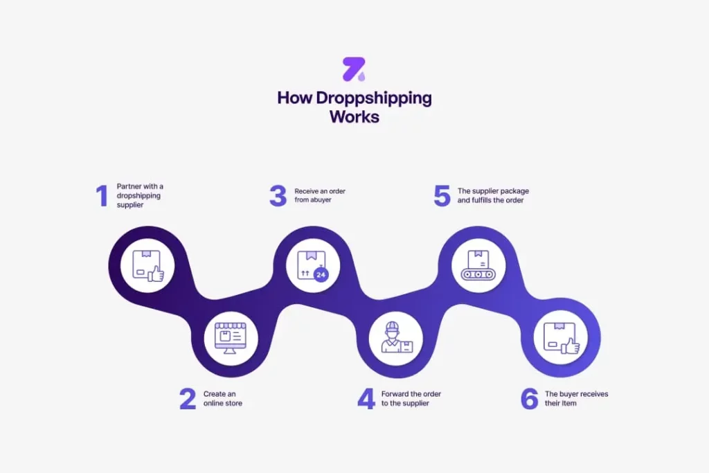 How Droppshipping Works